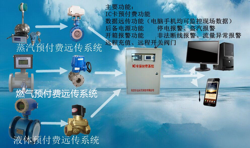 蒸汽、燃氣IC卡預付費系統(tǒng)